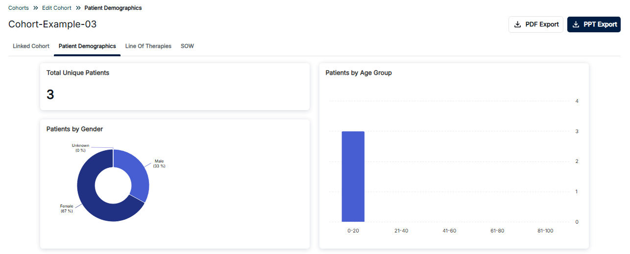 Patient Demographics dashboard showing Total Unique Patients count, Patients by Gender donut chart, and Patients by Age Group bar chart
