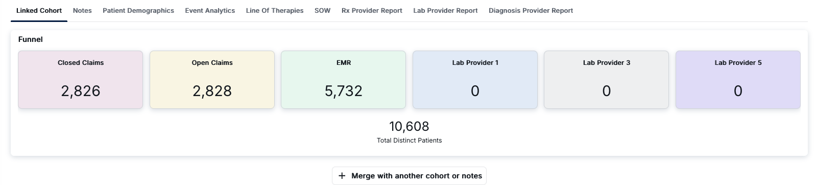 Linked Cohort interface showing navigation tabs and Funnel view with patient counts from multiple data sources