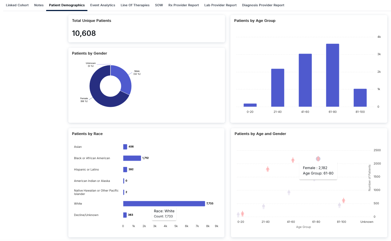 Patient Demographics dashboard showing demographic visualizations including total unique patients, gender distribution, race distribution, age groups, and age by gender